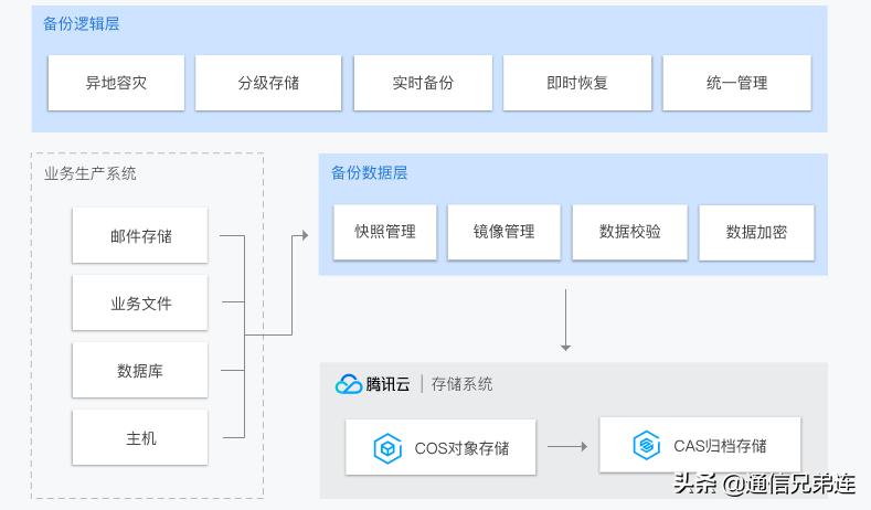 简述备份的概念，简述备份的概念以及备份的目的